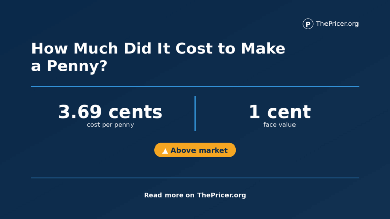 Cost to Make a Penny