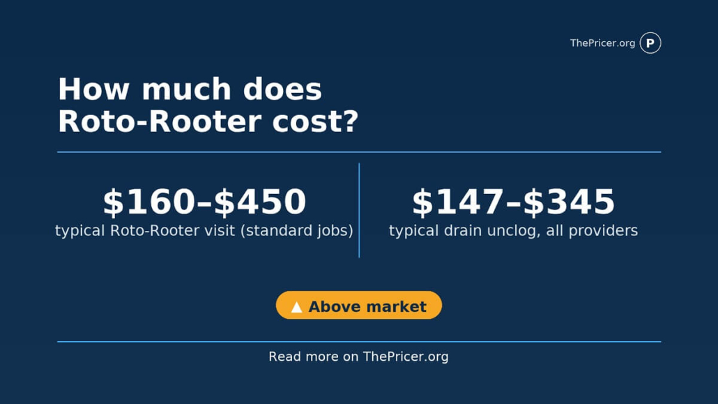 Roto Rooter Cost