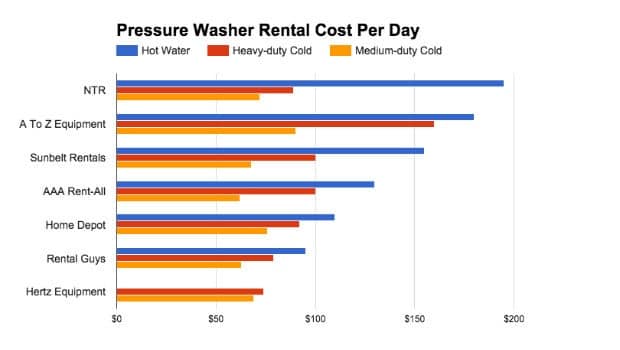 Pressure washer rentals cost