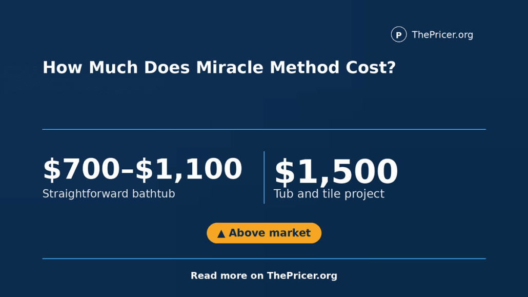 Miracle Method Cost