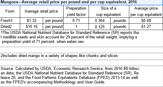 Mangoes Retail Price