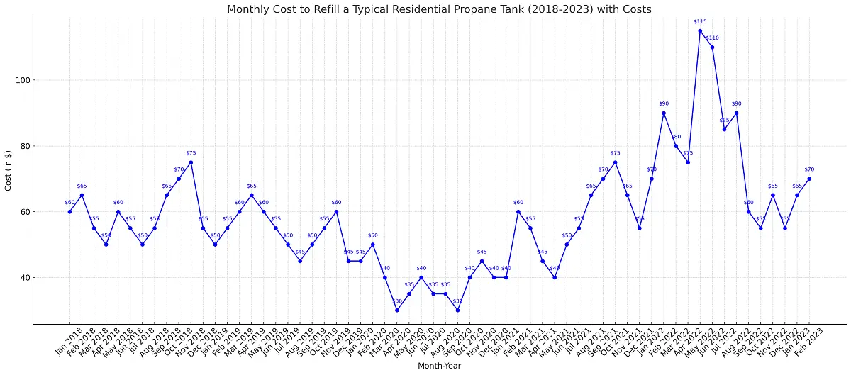 Propane Tank Refill over 5 Years