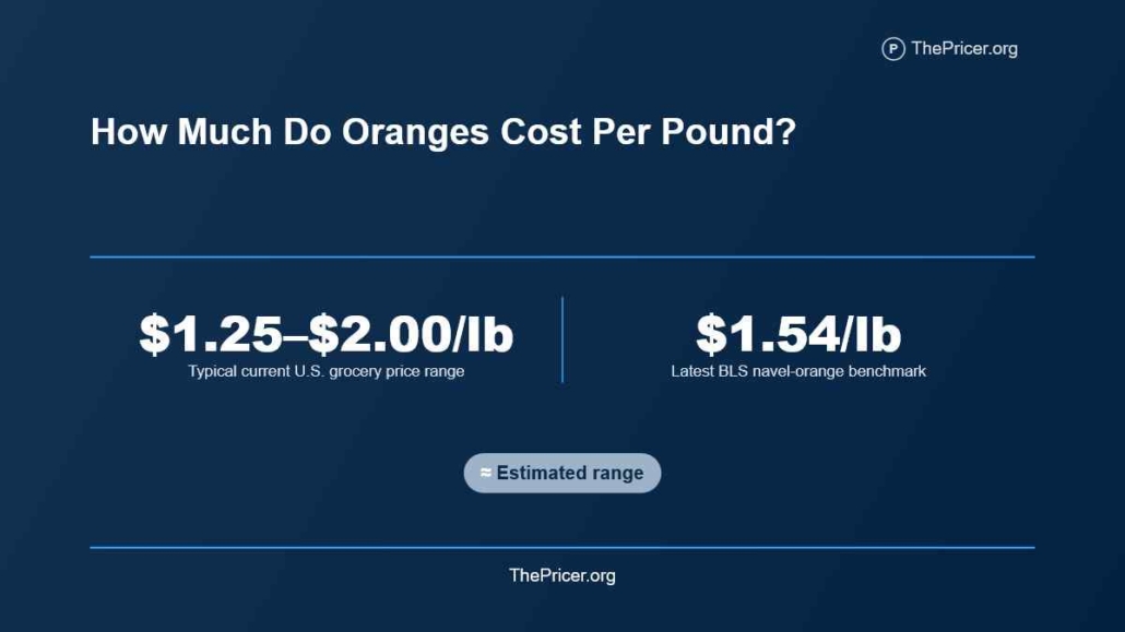 Cost of Oranges