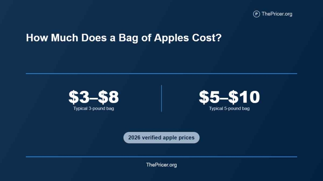 Bag of Apples Cost