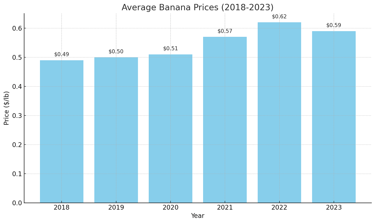 Average Banana Prices