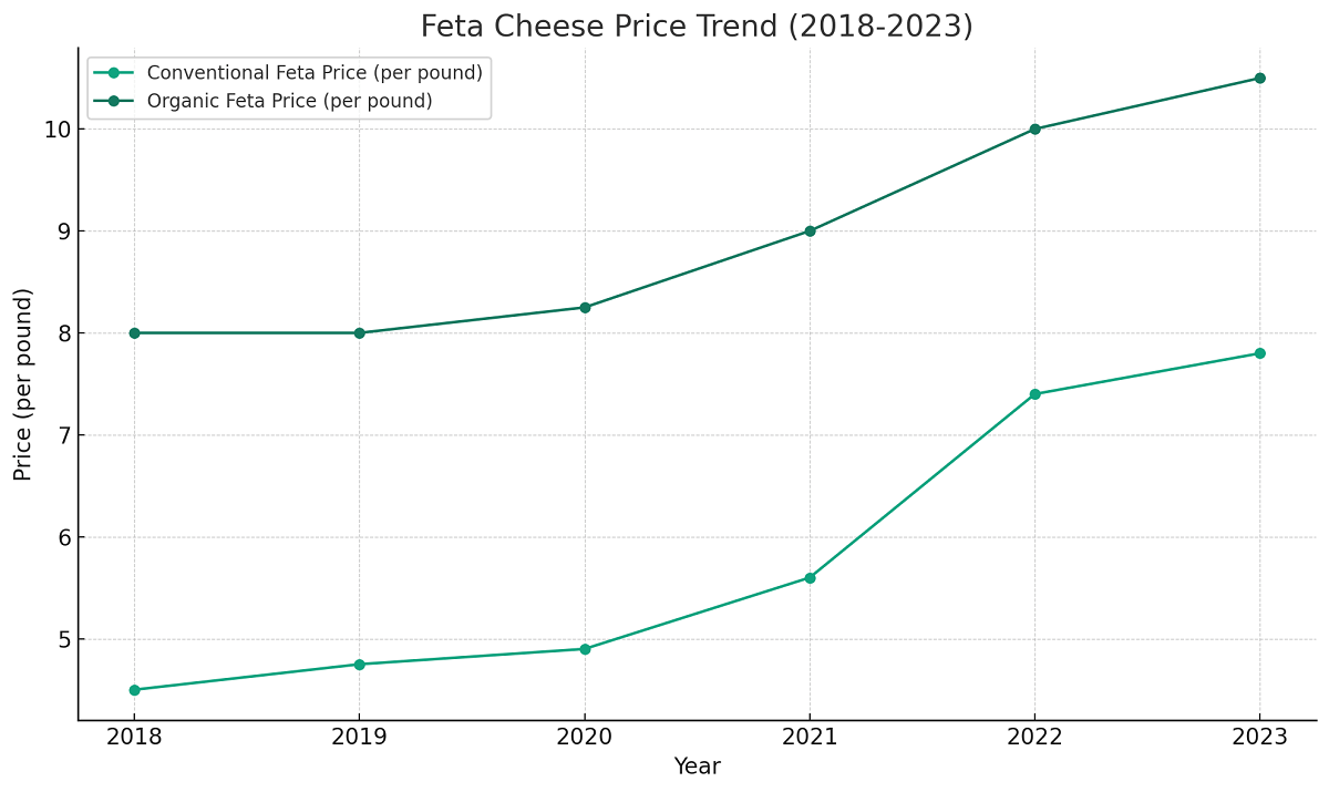 Feta Cheese Price Trend