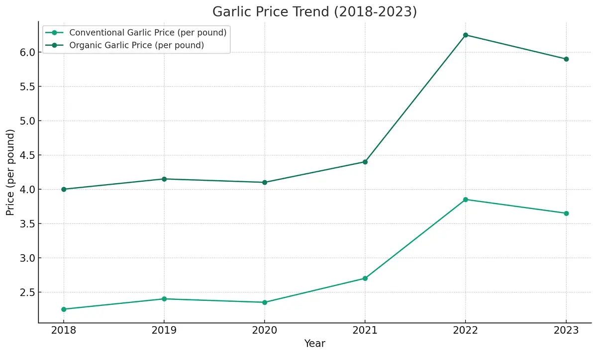 Garlic Price per Year