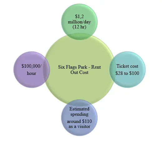 Six Flags Prices Breakdown