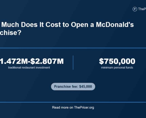 McDonald's Franchise Cost