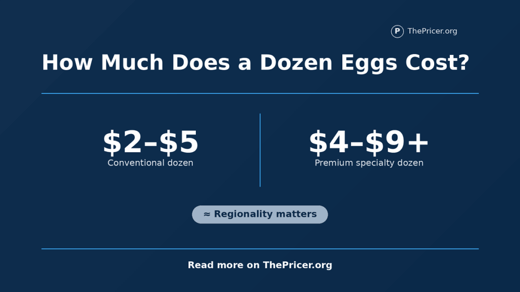 Dozen Eggs Cost