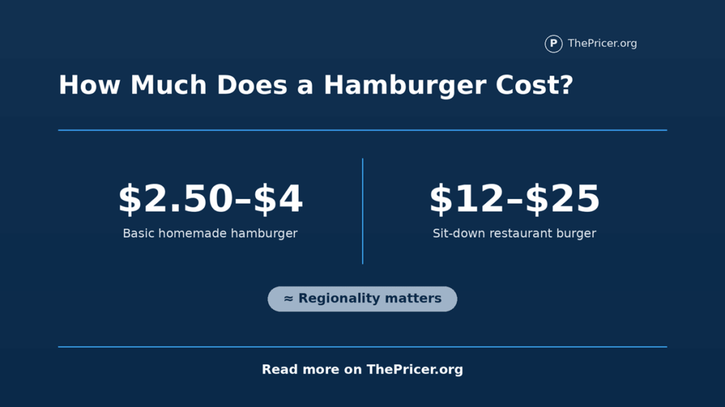 Hamburger Cost