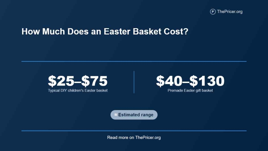 Easter Basket Cost