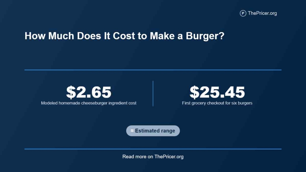 Cost to Make a Burger