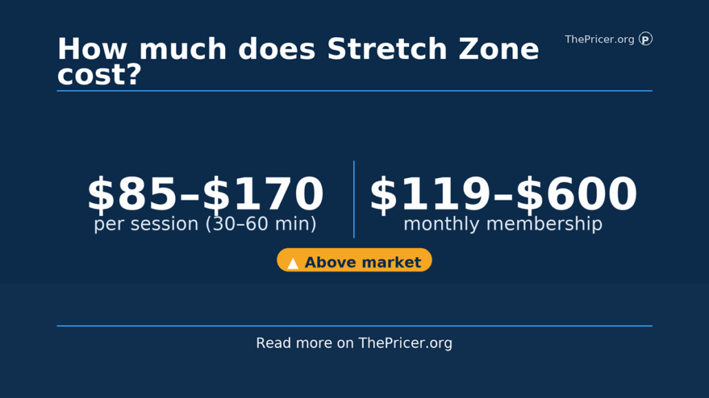 Stretch Zone Monthly Cost