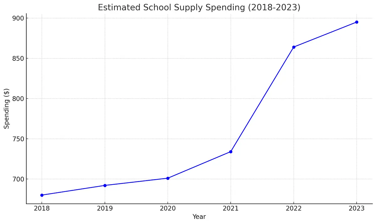 Estimated School Supply Spending 2018-2023
