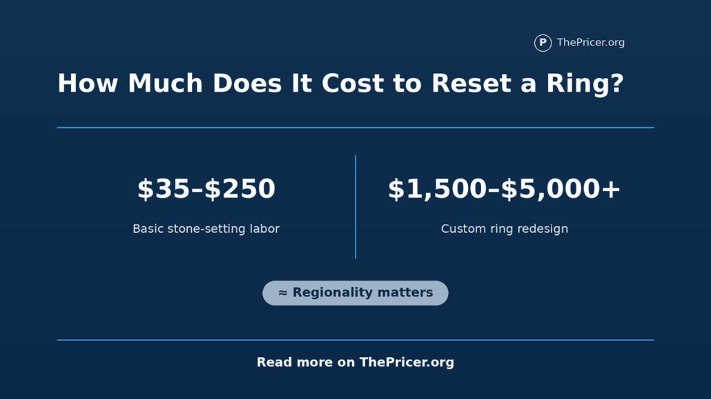 Reset a Ring Cost