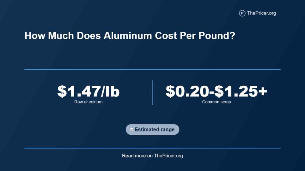 Aluminum Cost