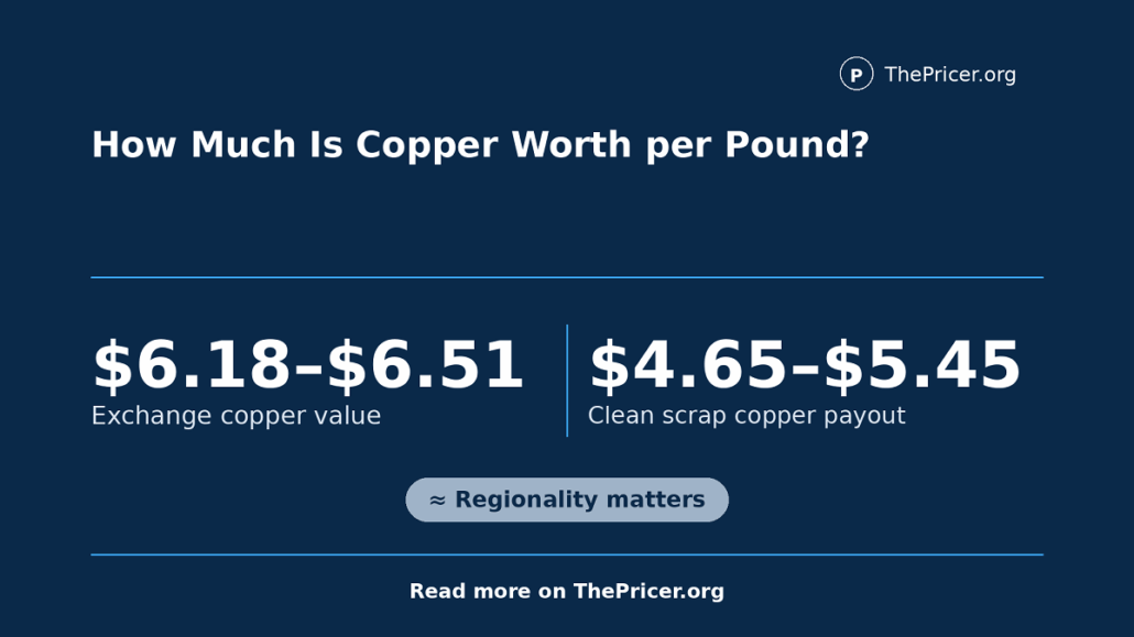 Cost of Copper per Pound