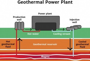 Geothermal Energy Plant