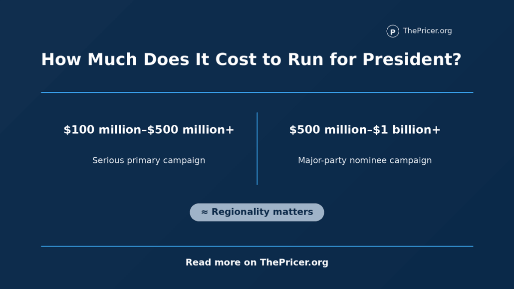 Cost to Run for President