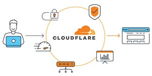 Cloudflare Services