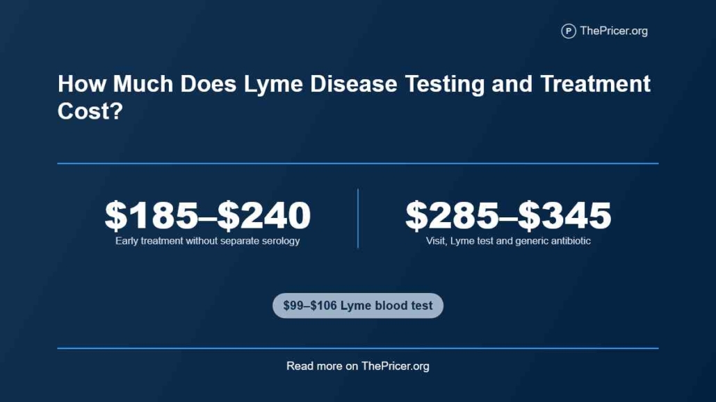 Lyme Disease Testing and Early-Stage Treatment Cost