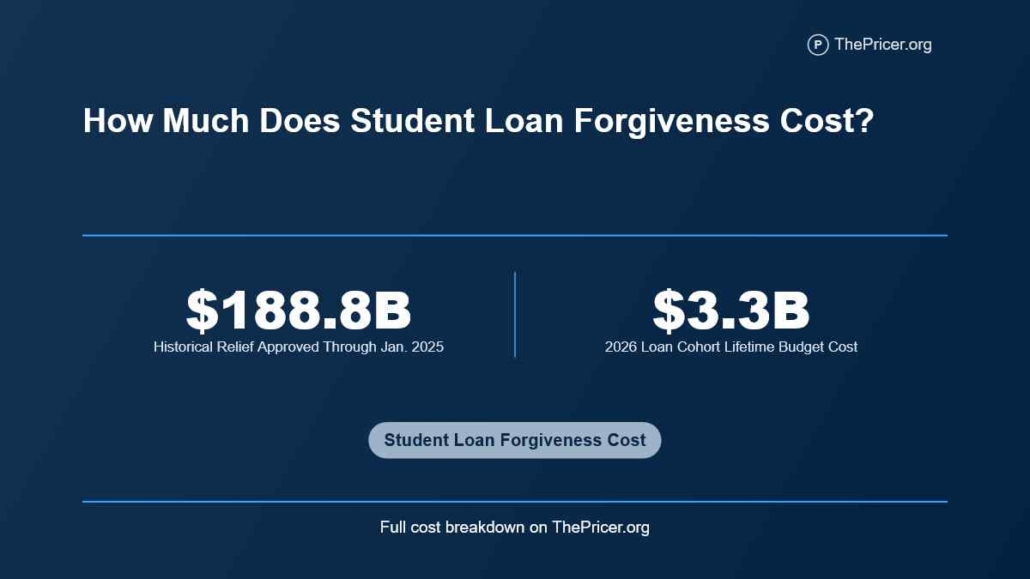 Student Loan Forgiveness Cost