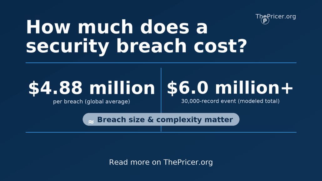 Security Breach Cost