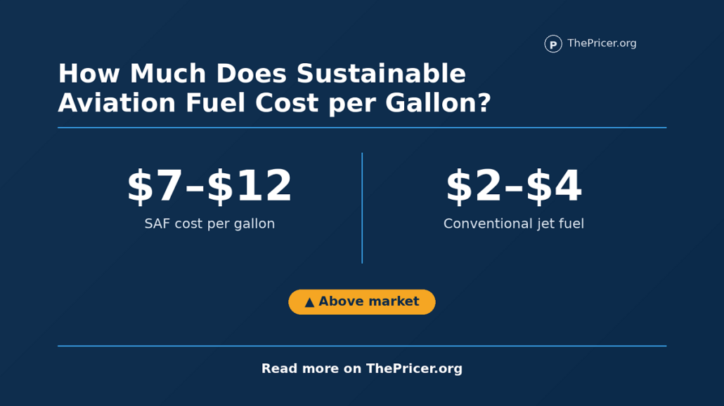 Sustainable Aviation Fuel Cost