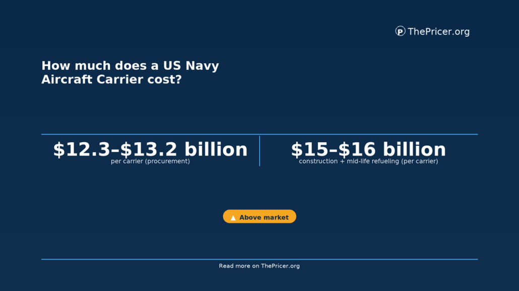 US Navy Aircraft Carrier Cost