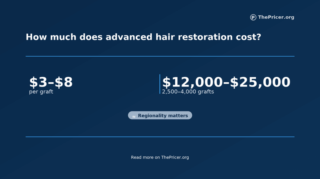 Advanced Hair Restoration Cost