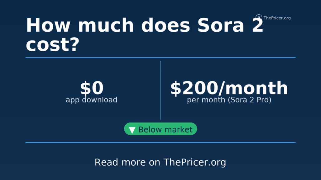 Sora2 Cost