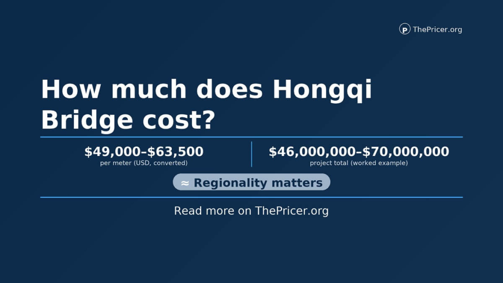 Hogqi Bridge Cost