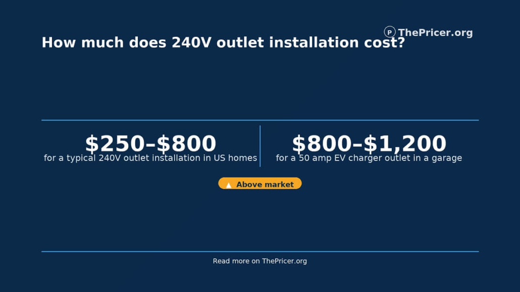 Cost To Install A 240v Outlet