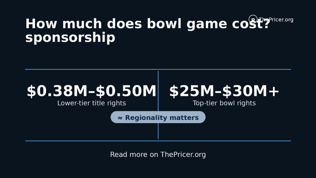 Bowl Game Sponsorship Cost