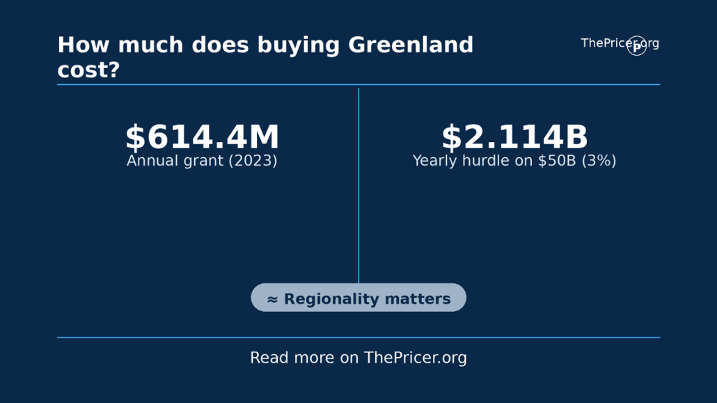 Greenland Cost