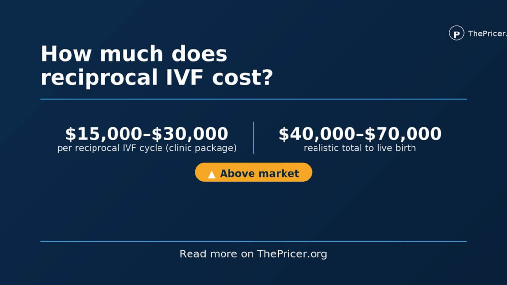 Reciprocal IVF Cost