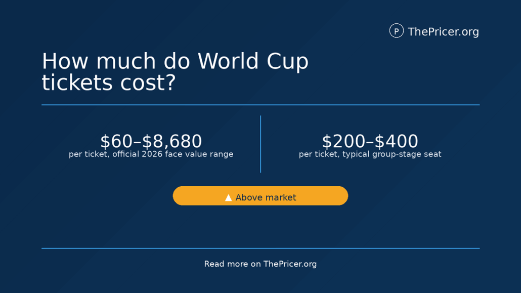 World Cup Tickets Cost