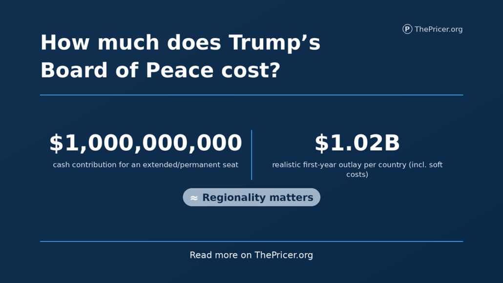 Board of Peace Cost