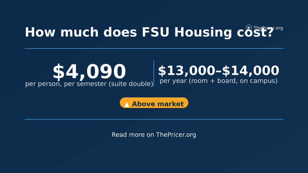 FSU Housing Costs