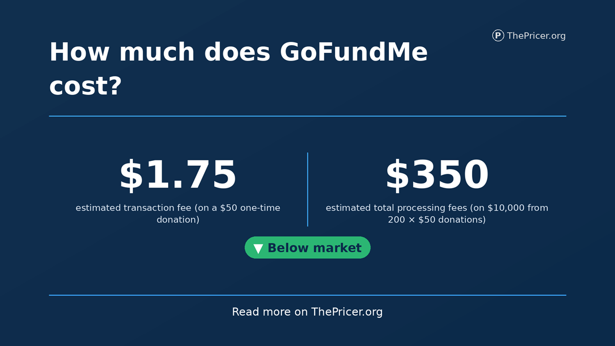 How Much Does GoFundMe Take?