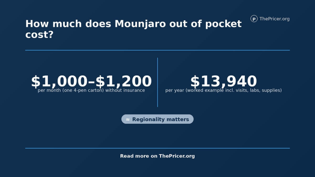 Mounjaro Out of Pocket Costs