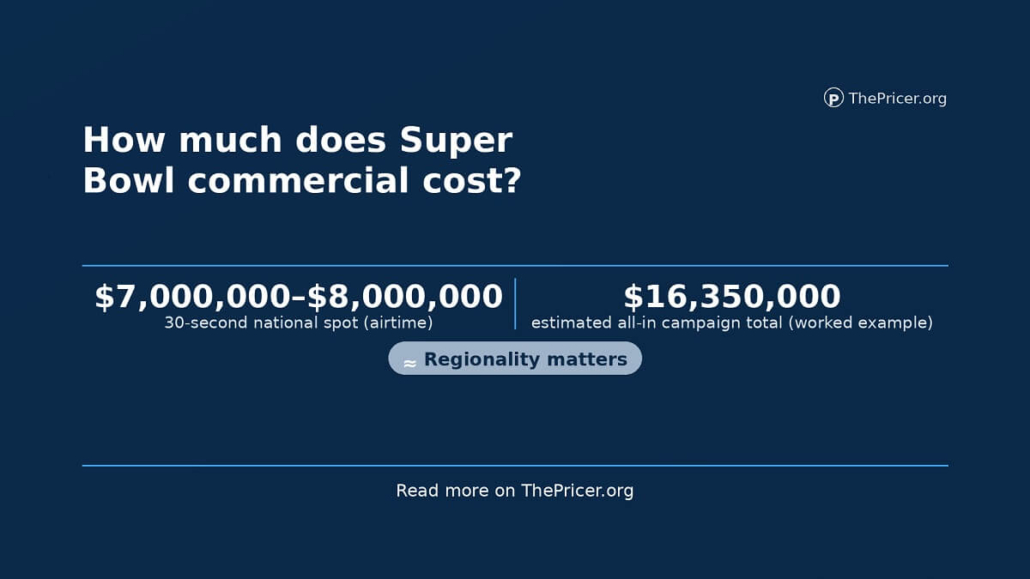 Superbowl Commercial Cost