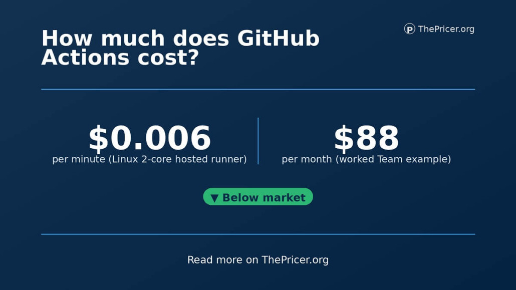 Github Actions Cost