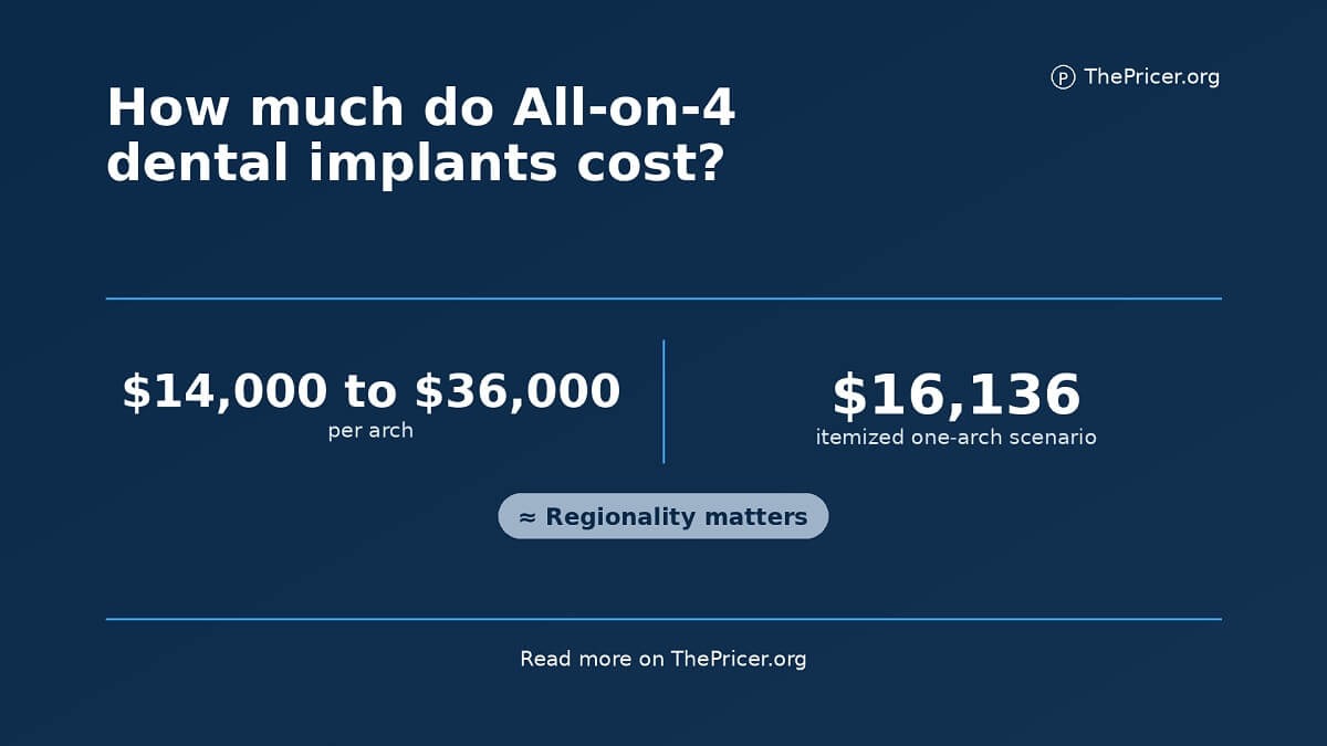 How Much Do All-on-4 Dental Implants Cost?