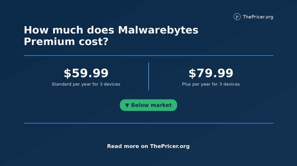 Malware Bytes Cost