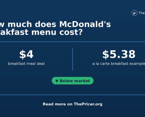 McDonalds Breakfast Menu Cost Card