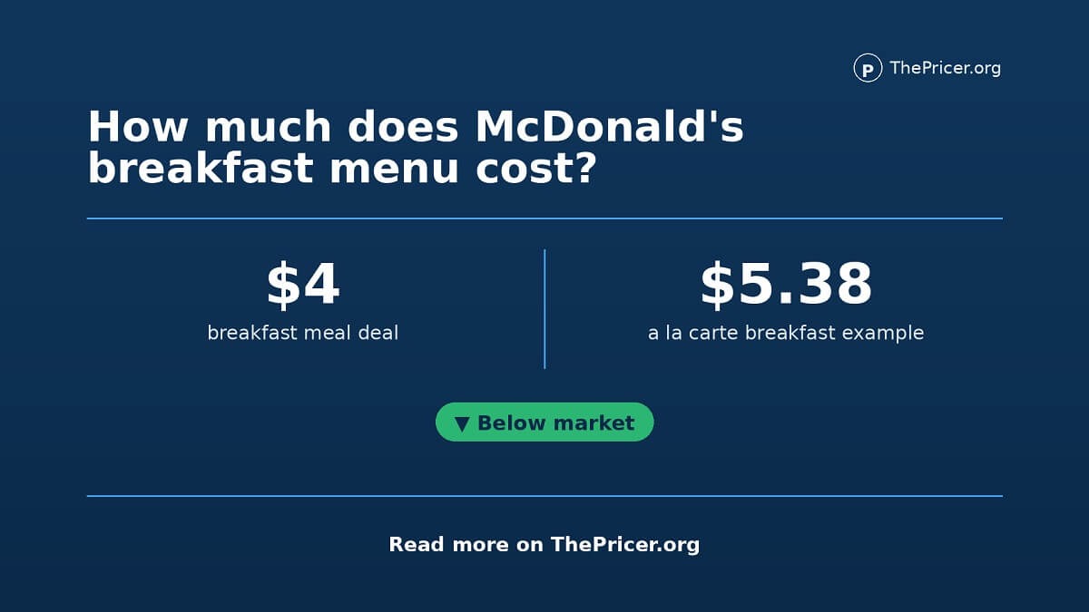 How Much Does McDonald's Breakfast Menu Cost?