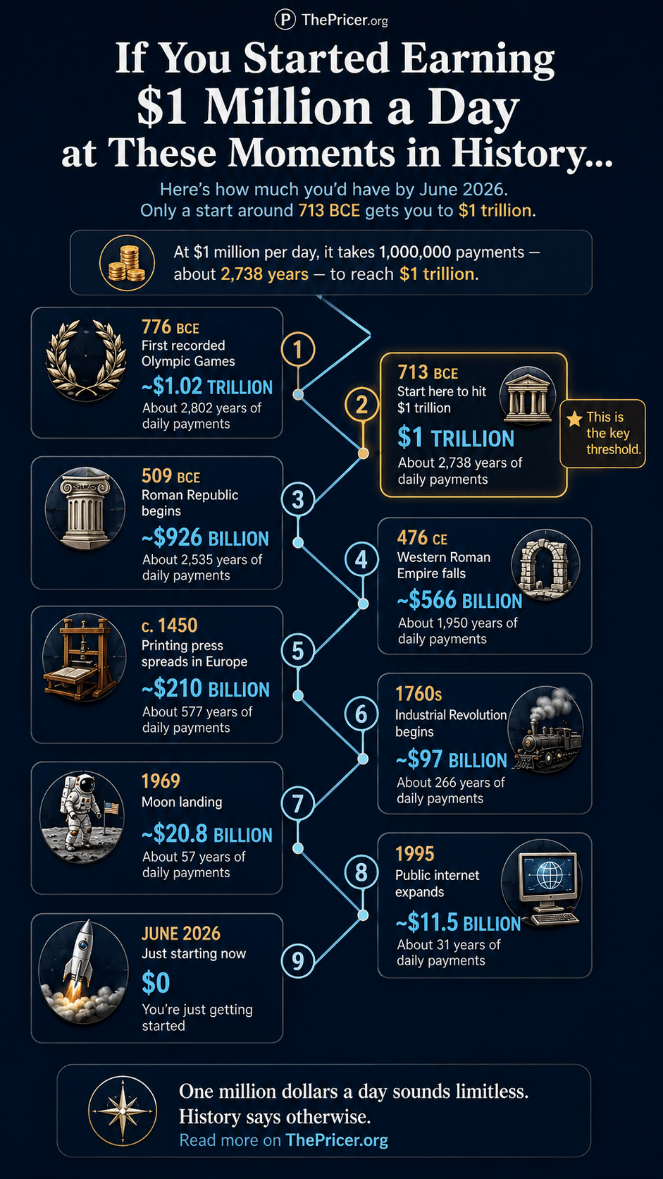 Timeline showing how much $1 million earned every day since major historical events would total by June 2026