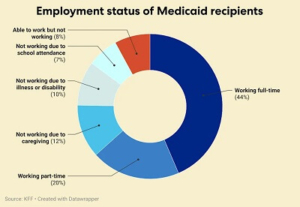 Medicaid Work Requirements